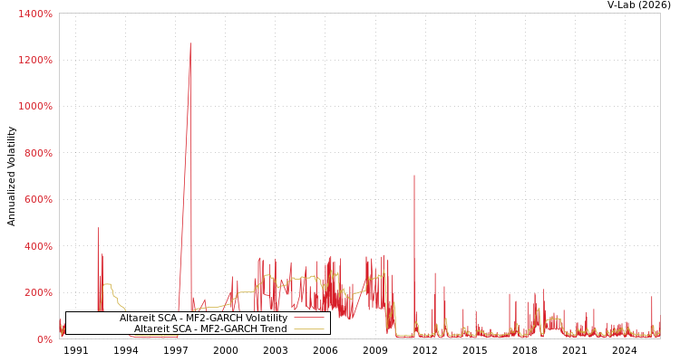 graph of Altareit SCA MF2-GARCH