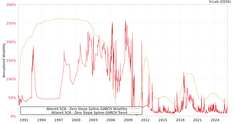 graph of Altareit SCA S0GARCH