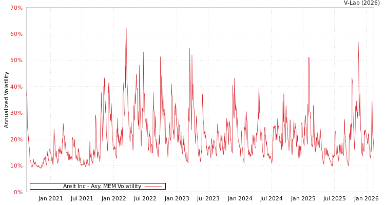 graph of Areit Inc AMEM