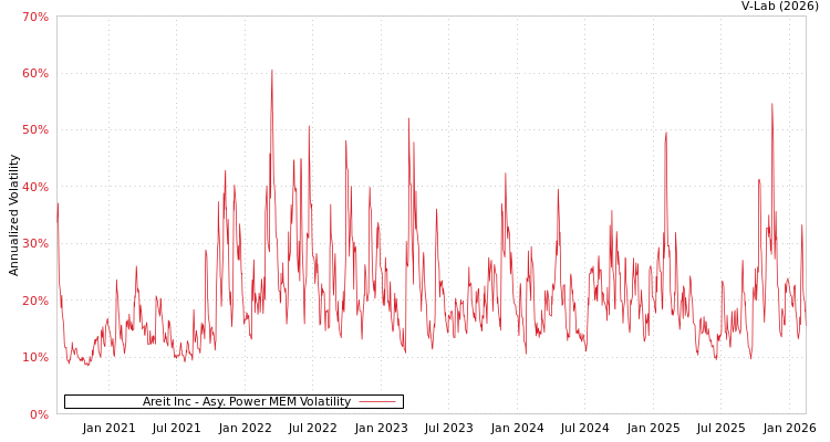 graph of Areit Inc APMEM