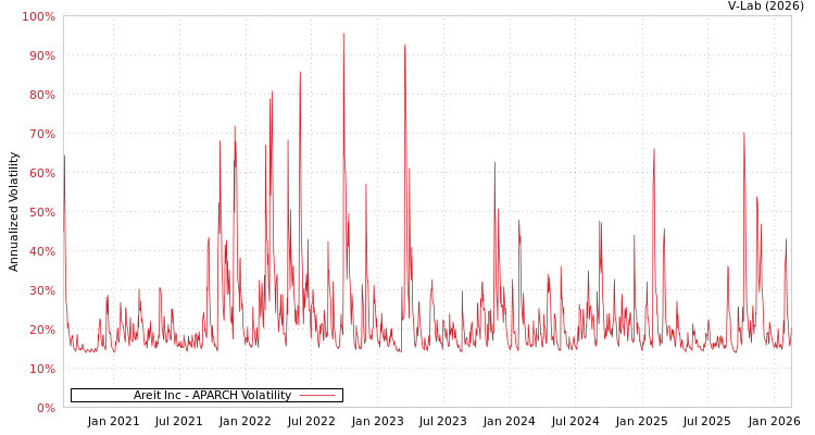 graph of Areit Inc APARCH