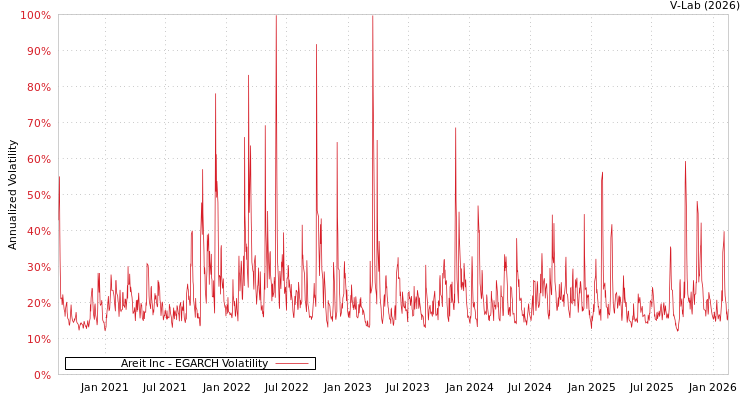 graph of Areit Inc EGARCH