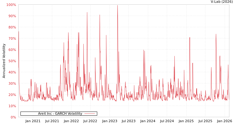 graph of Areit Inc GARCH