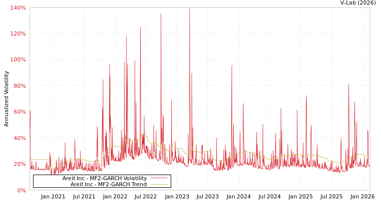 graph of Areit Inc MF2-GARCH