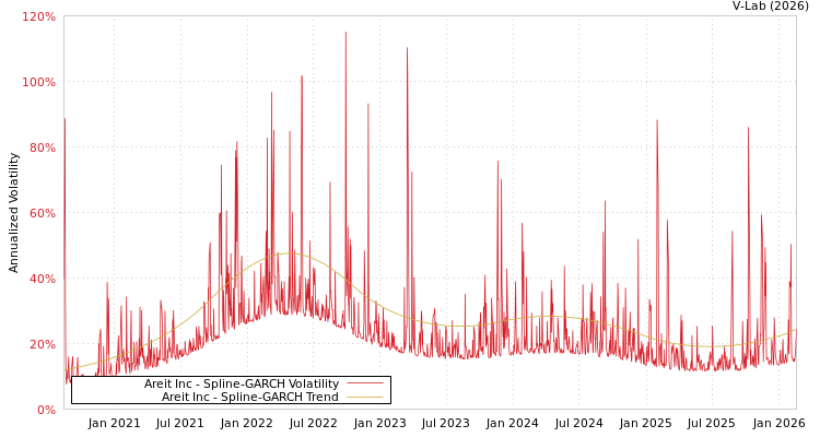 graph of Areit Inc SGARCH