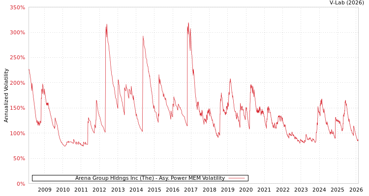 graph of Arena Group Hldngs Inc (The) APMEM