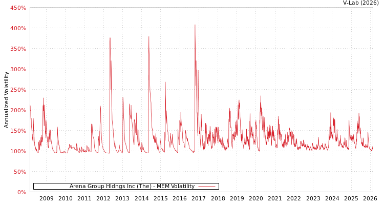 graph of Arena Group Hldngs Inc (The) MEM