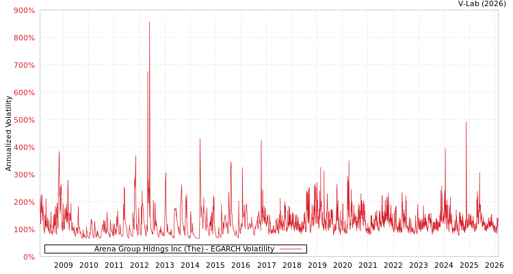 graph of Arena Group Hldngs Inc (The) EGARCH