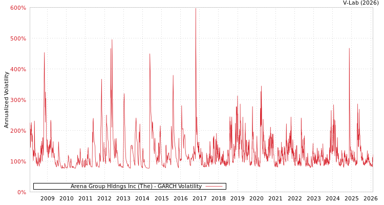 graph of Arena Group Hldngs Inc (The) GARCH