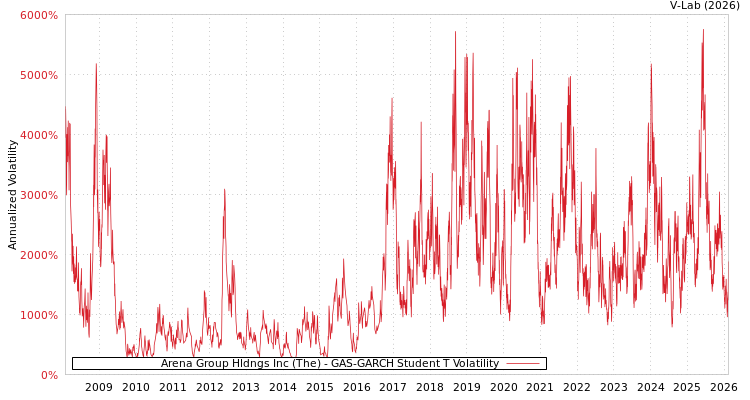 graph of Arena Group Hldngs Inc (The) GAS-GARCH-T
