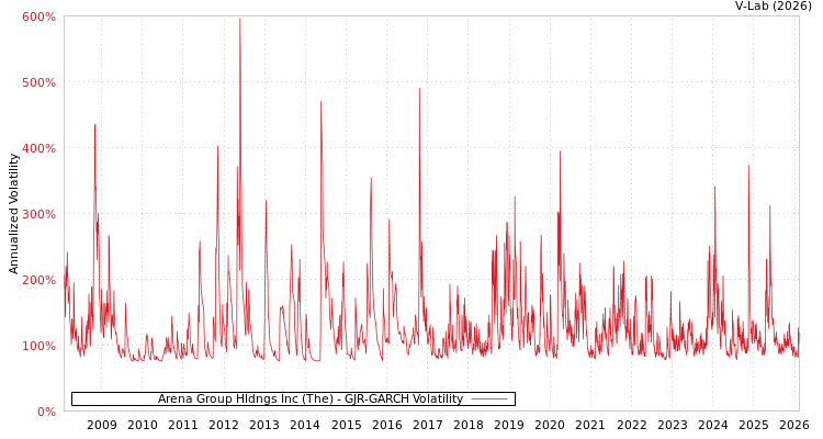 graph of Arena Group Hldngs Inc (The) GJR-GARCH