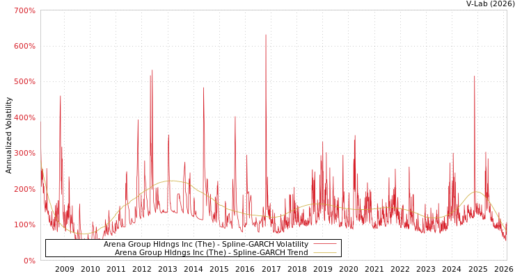graph of Arena Group Hldngs Inc (The) SGARCH