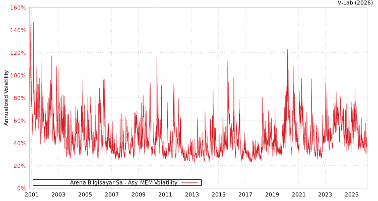 graph of Arena Bilgisayar Sa AMEM