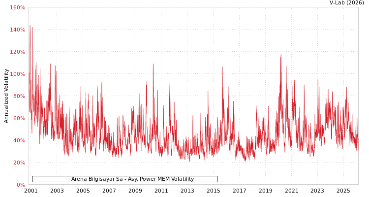 graph of Arena Bilgisayar Sa APMEM