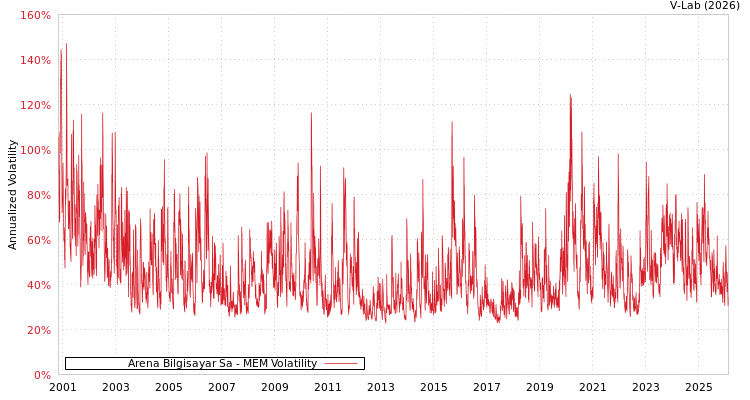 graph of Arena Bilgisayar Sa MEM
