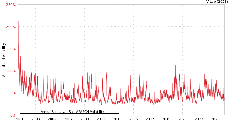 graph of Arena Bilgisayar Sa APARCH
