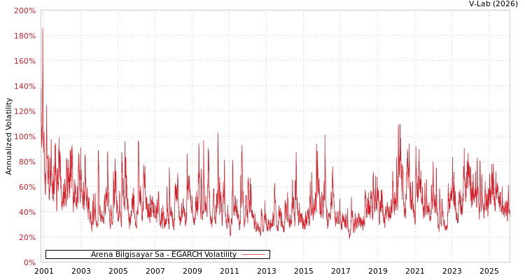 graph of Arena Bilgisayar Sa EGARCH