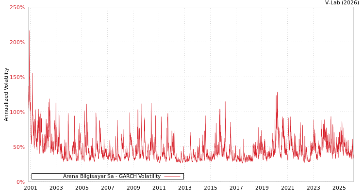 graph of Arena Bilgisayar Sa GARCH