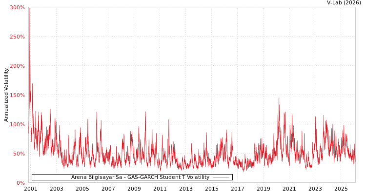 graph of Arena Bilgisayar Sa GAS-GARCH-T