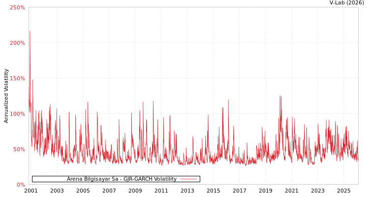 graph of Arena Bilgisayar Sa GJR-GARCH