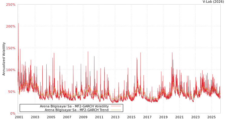graph of Arena Bilgisayar Sa MF2-GARCH