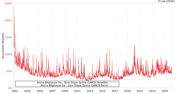 graph of Arena Bilgisayar Sa S0GARCH
