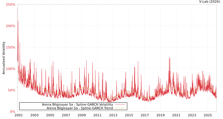 graph of Arena Bilgisayar Sa SGARCH