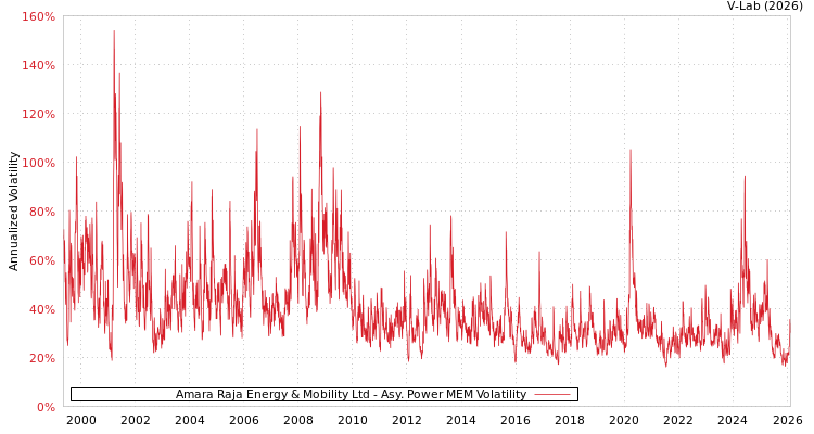 graph of Amara Raja Energy & Mobility Ltd APMEM