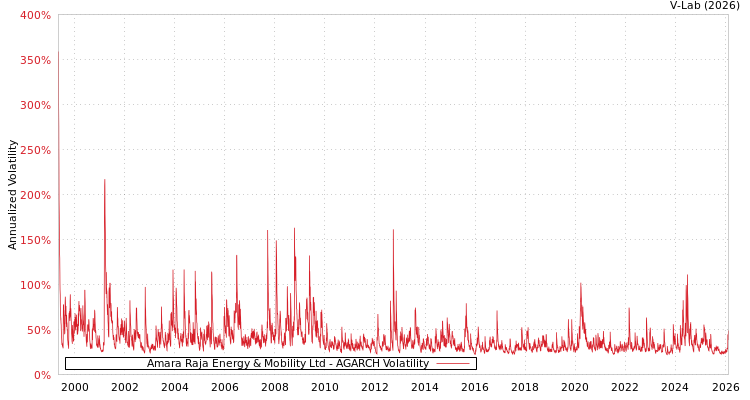 graph of Amara Raja Energy & Mobility Ltd AGARCH