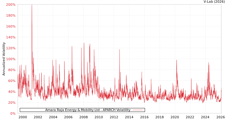 graph of Amara Raja Energy & Mobility Ltd APARCH