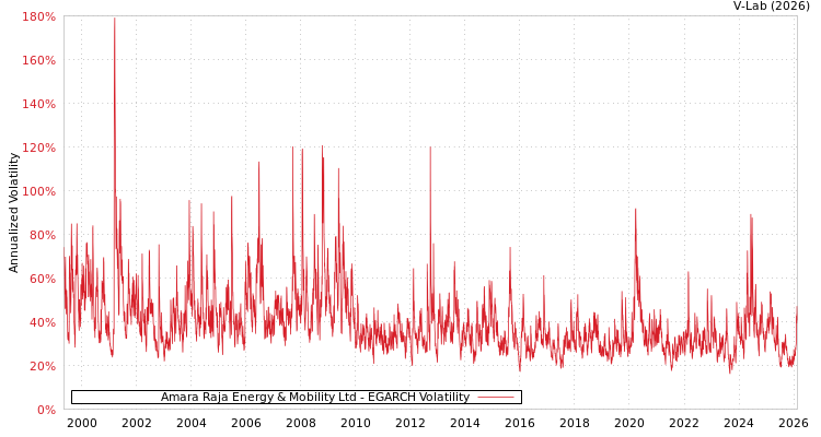 graph of Amara Raja Energy & Mobility Ltd EGARCH