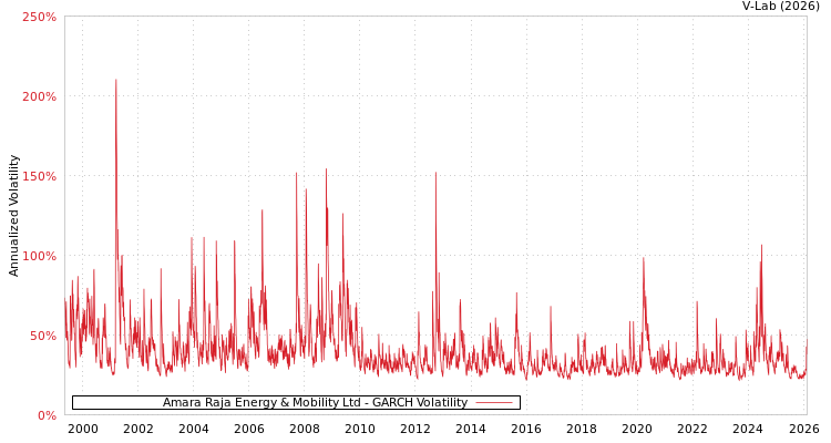 graph of Amara Raja Energy & Mobility Ltd GARCH