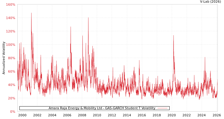 graph of Amara Raja Energy & Mobility Ltd GAS-GARCH-T