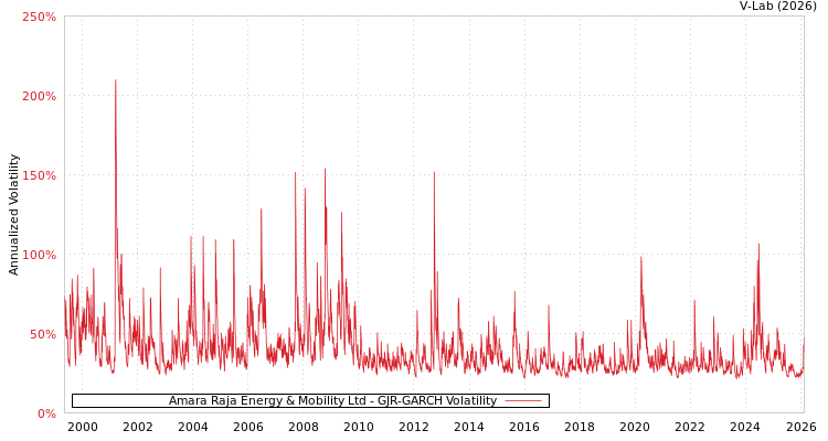 graph of Amara Raja Energy & Mobility Ltd GJR-GARCH