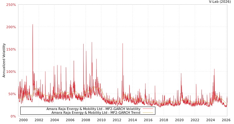 graph of Amara Raja Energy & Mobility Ltd MF2-GARCH