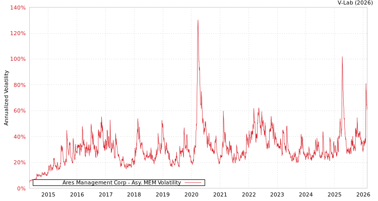 graph of Ares Management Corp AMEM