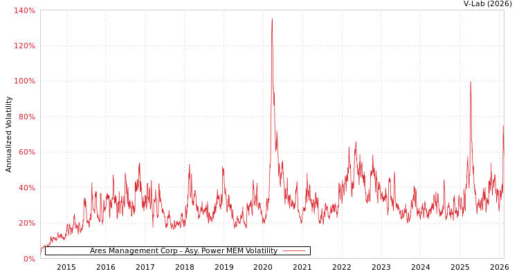 graph of Ares Management Corp APMEM