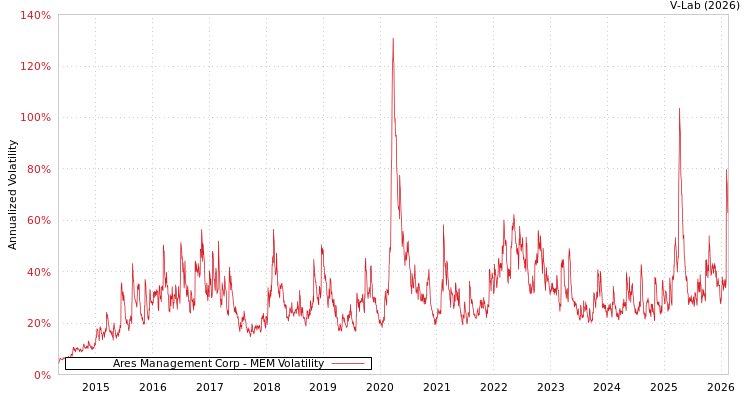 graph of Ares Management Corp MEM