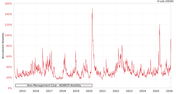 graph of Ares Management Corp AGARCH