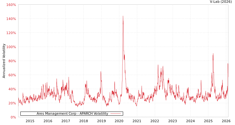 graph of Ares Management Corp APARCH