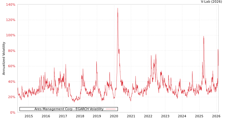 graph of Ares Management Corp EGARCH