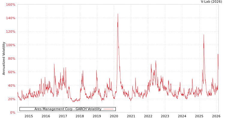 graph of Ares Management Corp GARCH