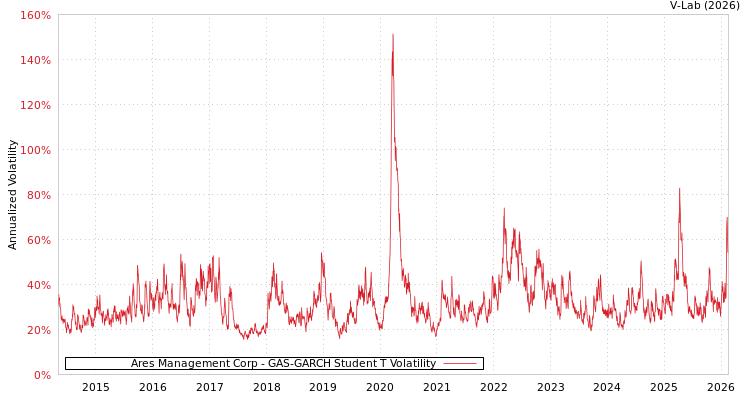 graph of Ares Management Corp GAS-GARCH-T
