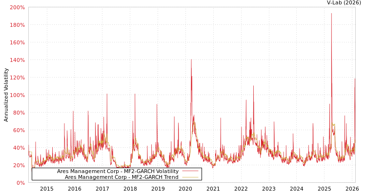 graph of Ares Management Corp MF2-GARCH