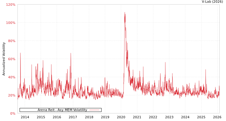 graph of Arena Reit AMEM