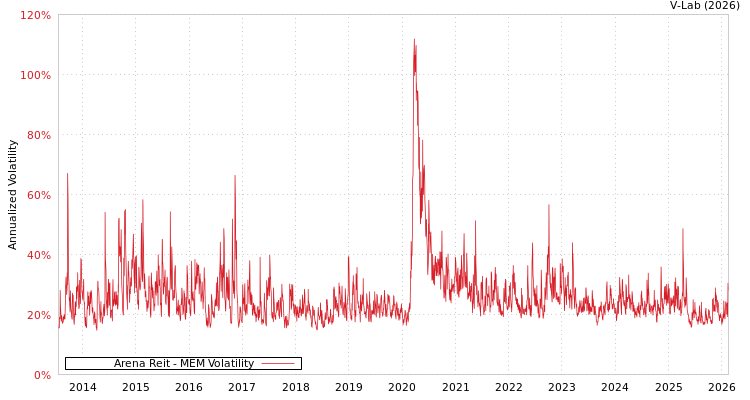 graph of Arena Reit MEM