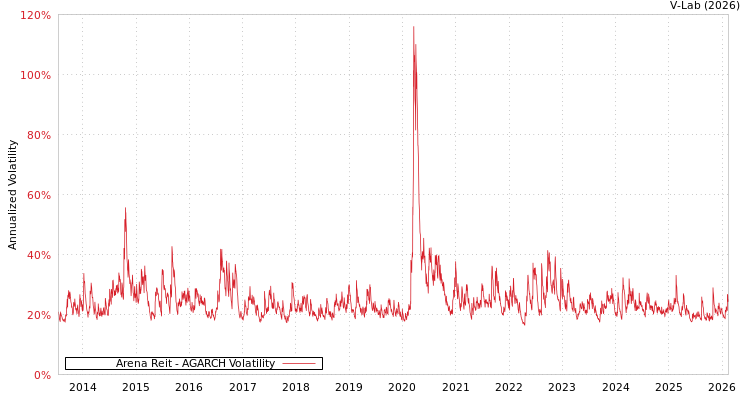graph of Arena Reit AGARCH