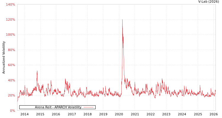 graph of Arena Reit APARCH