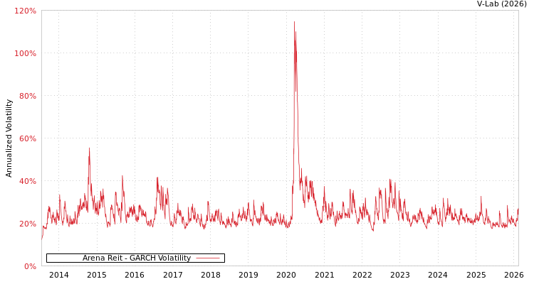 graph of Arena Reit GARCH