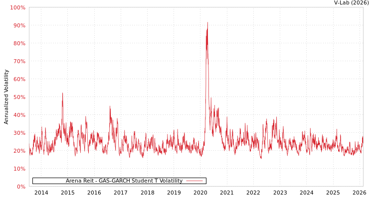 graph of Arena Reit GAS-GARCH-T
